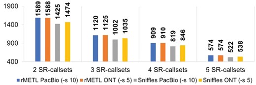The numbers of long read-based calls supported by various numbers of SR-callsets. Each bar indicates a specific callset produced by rMETL or Sniffles on PacBio or ONT dataset, and its height indicates the number of calls in the callset being supported by X (2–5) SR-callsets, i.e. the calls also exist in at least X SR-callsets