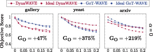GoT-WAVE against DynaWAVE on undirected networks in terms of how well their alignments’ objective scores match the objective scores of ideal alignments. GO is the relative gain of GoT-WAVE over DynaWAVE
