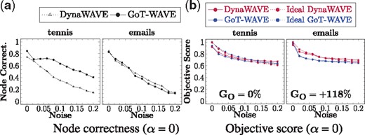 GoT-WAVE against DynaWAVE on directed networks in terms of (a) node correctness and (b) how well their alignments’ objective scores match the scores of ideal alignments