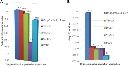 (A) Comparison results of different drug combination prediction results in terms of probability concordance index (PCI) on NCI-dream drug combination prediction challenge dataset. (B) The estimated P-value results of different drug combination prediction results for PCI