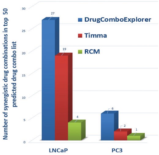 Comparison results on the number of top ranked predictions of drug combinations which are synergistic drug combos in vitro on LNCaP and PC3 cells