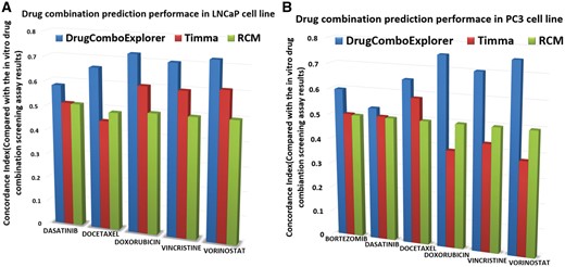 (A) Comparison results of the consistency between drug combination prediction results and the in vitro drug combination screening assay results on LNCaP cells; (B) comparison results of the consistency between drug combination prediction results and the in vitro drug combination screening assay results on PC3 cells