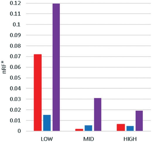 Comparison of RF scores from SSs (LOW, MID, HIGH) to FULL tree. Results are shown for all three phyla that were analyzed [(DT (red), Chloroflexi (blue) and Actinobacteria (purple)]. RF scores were obtained for the comparison of FULL tree to each permutated tree, then they were nRF and weighted according to the number of trees produced within each SS (nRF*)