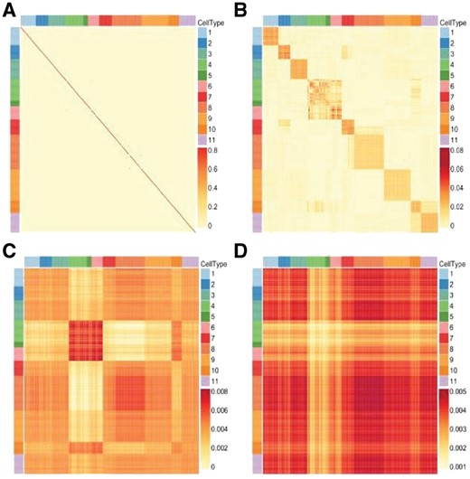 The heatmaps of learned similarity matrix from Pollen’s dataset with (A) λ = 0.01, (B) λ = 0.7, (C) λ = 5 and (D) λ = 10. Each color in the color bar denotes a specific type of cells and the depth of color indicates the strength of similarity