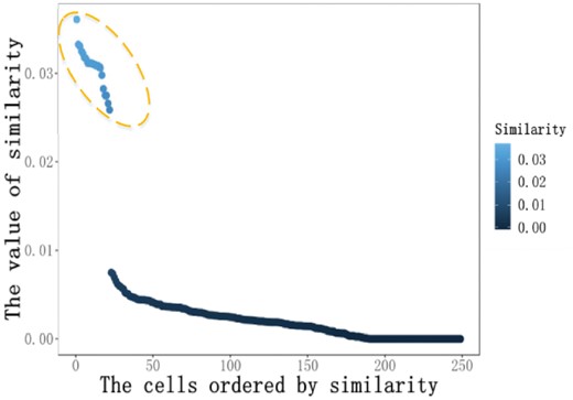 The ordered similarity of a cell in Pollen’s dataset. The similarities of cells in the yellow dashed circle are far larger than the remaining part