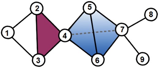 Illustration of a 3D simplicial complex. In the presented simplicial complex, nodes 1, 2 and 3 are only connected by 1D simplices (edges, in black). Nodes 2, 3 and 4 are connected by a 2D simplex (triangle, in magenta). Nodes 4, 5, 6 and 7 are connected by a 3D simplex (tetrahedron, in blue)