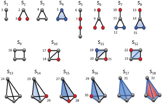 Illustration of 2- to 4-nodes simplets. The eighteen 2- to 4-nodes simplets are denoted by S1–S18. Within each simplet, geometrically interchangeable nodes, belonging to the same orbit, have the same color. These simplets have 32 different orbits, denoted from 1 to 32. Note that simplets S4, S8, S11 and S14 have only one 2D face (triangle, in blue), while S12 and S15 have two triangles, S16 has 3 triangles and S17 has four triangles. S18 has four triangles and one 3D face (tetrahedron, in red)