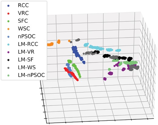 Illustration of MDS-based embedding of simplicial complexes from 10 random models. The randomly generated simplicial complexes (color-coded) are embedded into 3D space according to their pairwise SCD distances using MDS. The 10 models and simplicial complex sizes and densities are described in Section 2.1.2. As described in Section 2.1.2, 25 simplicial complexes are generated for each model and each of its sizes and densities. The grouping of the same colored nodes correspond to simplicial complexes from the same model, which may be of different sizes and densities