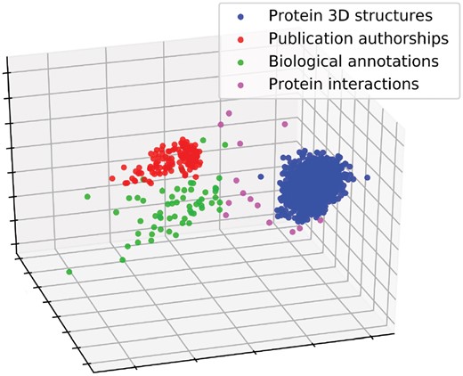 Illustration of MDS-based embedding of real-world simplicial complexes based on their SCDs. The real-world simplicial complexes (color-coded) are embedded into 3D space according to their pairwise SCD distances using MDS