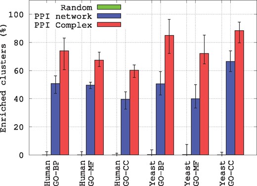 Biological relevance of clusters of genes, as measured by the percentage of clusters having at least one enriched GO annotation. For PPI networks and PPI Complexes, the error bars present minimum, average and maximum enrichment values over 10 runs of spectral clustering, while for Random the error bars present minimum, average and maximum enrichment values over 100 random clustering having same cluster sizes as the ones obtained for PPI Complexes