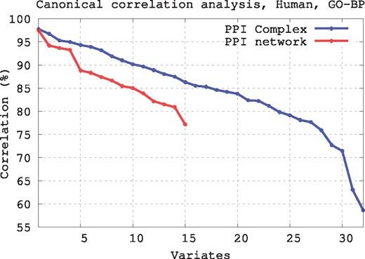 Canonical correlation analysis for human. For a given simplicial complex, canonical correlation produces variates, which are linear combinations of go annotations and linear combinations of simplet degrees that best correlate over the nodes of the simplicial complex. For both models of human interactomes (PPI network and PPI Complex), we plotted for each variate the corresponding correlation value (only statistically significantly correlated variates are presented, with canonical correlation P-value ≤5%)