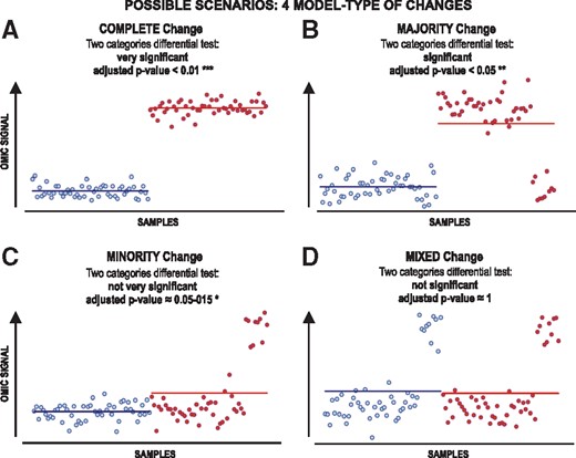 Theoretical framework presenting several types of change that include samples heterogeneity in different proportions and outliers. Four model-types of change can be expected when comparing two pre-defined classes: (A) complete change; (B) majority change; (C) minority change and (D) mixed change. The changes are shown in each model-type for a measured variable (i.e. for the specific signal of one measured omic feature, like the expression of one gene). The plots represent in blue the signal of such feature for the control samples and in red the signal of such feature for the case samples