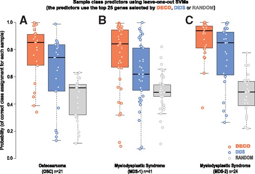 Construction of sample class predictors using a leave-one-out SVM applied to the top DE genes selected by DECO (orange boxplots), by DIDS (blue boxplots) or RANDOM (grey boxplots). Each predictor is built leaving one sample out and using the top 25 genes that are selected by each method with the rest of the samples. In this way n predictors (n=number of samples in each dataset) are constructed. The probability of assigning each sample to its correct class is plotted on the Y-axis. (A): results obtained with the OSC; (B): first MDS-1 and (C): second MDS-2