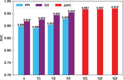 AUC of dgMDL in different layers. Among the bars correspond to the sub-DBNs (v, h1, h2 and h3), the left ones show the AUC scores of PPI-based sub-DBN and the right ones show the AUC scores of GO-based sub-DBN