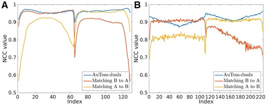 The NCC curves between the reprojection of the reconstruction for both AuTom-dualx and IMOD and the original tilt series for the Centriole dataset (A) and the Adhesion belt dataset (B)