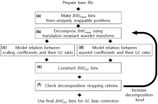 An overview of GC bias correction steps