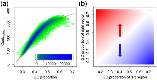 The relation between coefficients and their GC proportions for the simulated GC-biased sequencing reads. (a) The relation between GC proportion and a scaling coefficient. The heatmap represents the distribution of raw scaling coefficients. The x-axis means the GC proportion of the coefficients, and the y-axis denotes the value of the coefficients. Most of scaling coefficients are concentrated in blue areas. The scaling coefficients are rarely distributed in the green areas. The red curve is the LOESS-fitted scaling coefficient depending on the specific GC proportion. (b) The relation between two neighboring GC proportions and a wavelet coefficient. The heatmap indicates the relation between the value of wavelet coefficients (pixel color) and the GC proportion of two neighboring genomic regions (x-axis and y-axis) from 2D kernel smoothing. Red areas represent the increasing DOC values of the right-hand genomic region compared to the left-hand region in the two adjacent genomic regions. The blue areas mean the opposite case