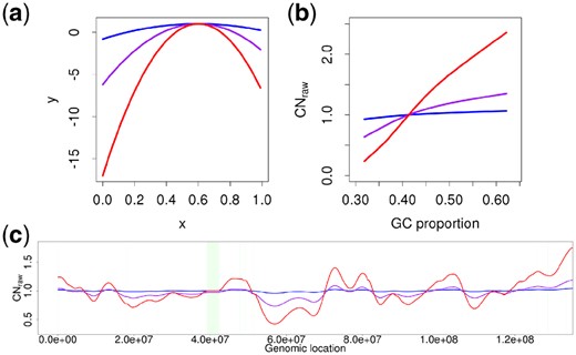 GC bias effects from simulated sequencing reads for various z values. (a) Plots for the GC bias formula at z values of 5 (blue), 20 (purple) and 50 (red), where the x-axis and y-axis represent the x and y values in y=−z×(x−0.6)2+1 in Pysim-sv, respectively. (b) LOESS-fitted GC bias curves of CNraw for the three z values. CNraw values on the y-axis are the average of CNraw at 102 400 uniquely mappable positions. (c) CNraw at various z values. The green area represents the centromere region of the chromosome in the reference sequence