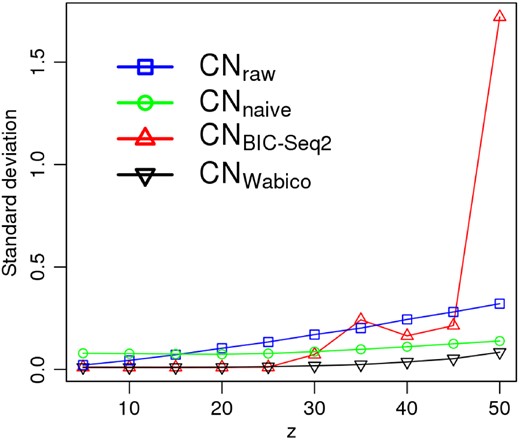 SD of simulated CN ratios at various z values from 5 to 50. Blue, green, red and black lines represent the SDs of denoised CNraw, CNnaive, CNBIC−Seq2 and CNWabico signals, respectively
