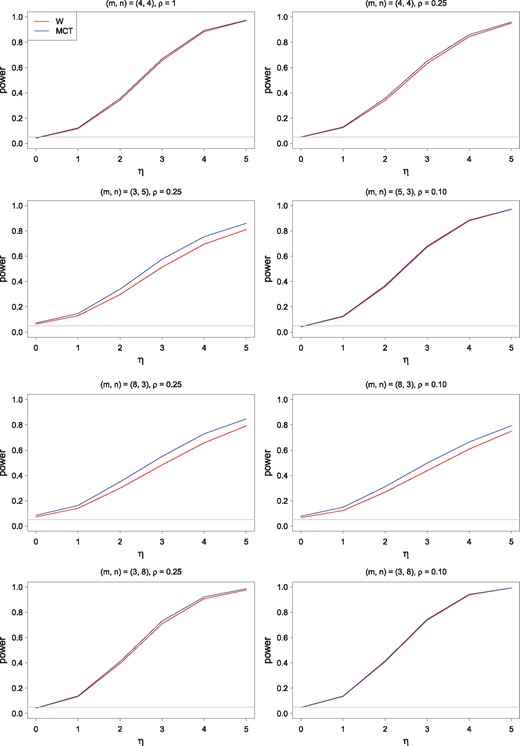 Empirical size (false positive rate) and power of W and MCT as a function of η. A gray horizontal line in each panel indicates the nominal size α=0.05