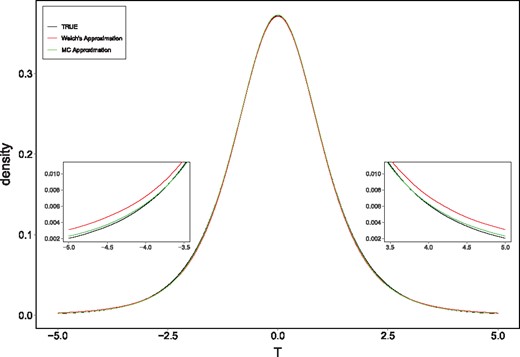 Plot of the true density of T overlaid with the t-distribution using the Welch approximate degrees of freedom and the Monte Carlo approximation based on λ^; m = 6, n = 3, μx=μy=1, σx2=1, σy2=1.44. The tails are magnified to see the differences between the different approximations more clearly