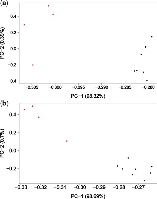 PCA plot of the childhood acute lymphoblastic leukemia (ALL) gene-expression dataset based on (a) all 6307 genes (b) only 72 additional genes identified by the MCT test. The red dots represent subtype BCR-ABL and the black dots represent subtype E2A-rearranged (EP)