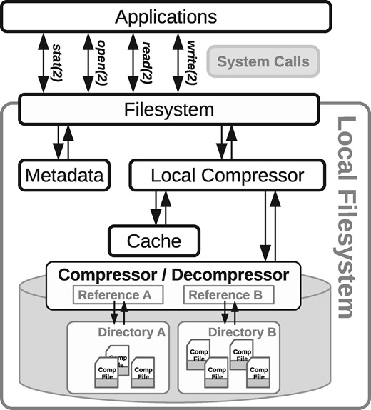 The local filesystem architecture