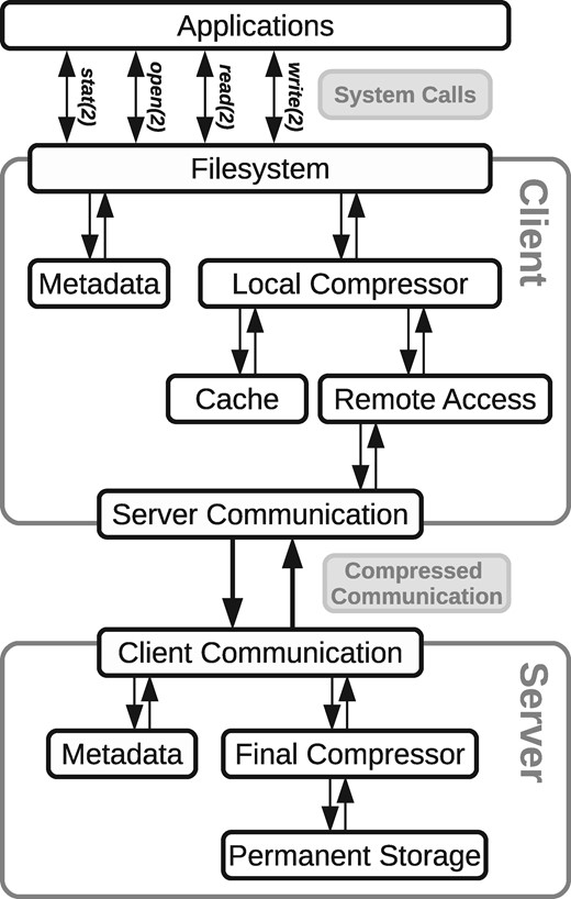 The client/server filesystem architecture