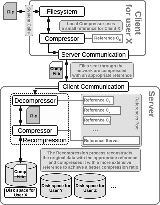 Complete client/server model of the platform
