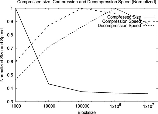 Normalized compressed size, compression and decompression speeds for varying block size, on the human genomes