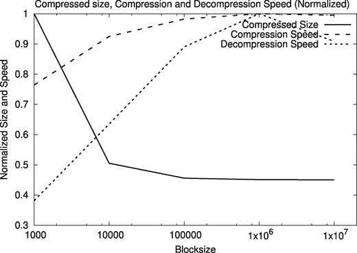 Normalized compressed size, compression and decompression speeds for varying block size, using A. thaliana sequences
