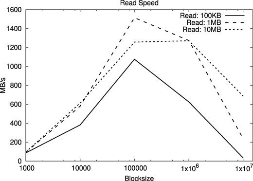 Random access speeds for segments of different lengths, as a function of the block size, using human genomes