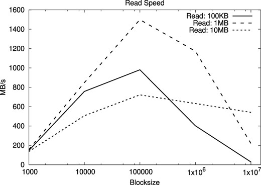 Random access speeds for segments of different lengths, as a function of the block size, using A. thaliana genomes