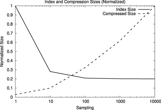 Normalized sizes of the index and the compressed files depending on the sampling frequency for A. thaliana genomes