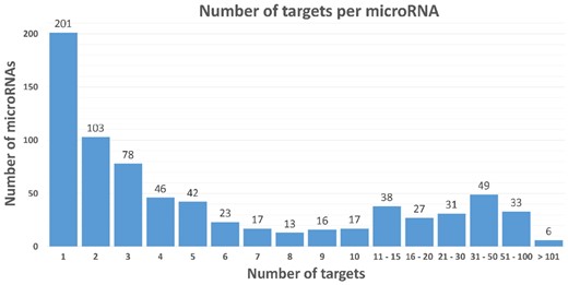 Distribution of the number of target genes per miRNA for humans in miRTarBase. The median number of targets is 3, upper quartile is 10 targets, and the maximum observed is 223 targets for one miRNA (miR-155-5p)