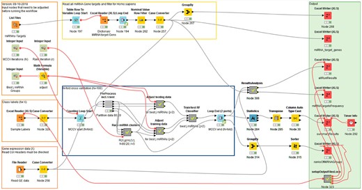 maTE work flow. Overview of the KNIME workflow available at Bioinformatics online. Input that needs to be adjusted is in the boxes to the left. The central box contains the MCCV and further logic is encapsulated in meta-nodes such as PreProcess and R(). Results are stored within the box on the right based on the location of the files with the class labels which can be adjusted in Node 323 (Y bottom of righthand box) if desired