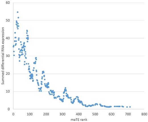 The maTE rank for miRNAs versus the sum of their absolute target differential expressions.