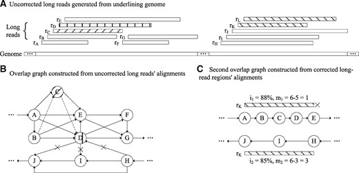 Illustrations on the FLAS algorithm. (A) Uncorrected long reads rA–rL are generated from two similar genome regions in the underlining target genome. rC (shaded) may not be fully corrected by MECAT, since it is only aligned to long reads rA and rE, and not aligned to rB and rD from the same genome region; rD (shaded) may be miscorrected, since it is misaligned to long reads rH, rI and rJ from the other genome region; rK and rL (shaded) may not be corrected, since they are not aligned to any long read from the same genome region. (B) In algorithm step 1, an overlap graph is constructed from the uncorrected long-read alignments. In the graph, there are four maximal cliques: C1={A,C,E}, C2={A,B,D,E}, C3={D,E,F,G} and C4={H,D,I,J}, where C1 and C2, C2 and C3, C2 and C4 and C3 and C4 are two cliques with shared vertices. C1 and C2 are classified in case (i), and additional alignments are obtained between rC and rB, as well as rC and rD (indicated with dashed lines). As a result, rC can be fully corrected. C2 and C4 are classified in case (iii), and misalignments are removed between rD and rH, rD and rI, as well as rD and rJ (indicated with crosses). As a result, rD can be accurately corrected. (C) In algorithm step 2, a second overlap graph is constructed from alignments of the corrected long reads. With limited errors in paths of the graph, rK could be aligned to two alternative paths: P1=A→E and P2=H→J. Despite P1’s higher alignment identity i1=88% than P2’s i2=85%, rK is aligned to P2 of much higher expected amount of aligned long reads m2=3 than P1’s m1=1. As a result, rK can be corrected with accuracy. Similarly, rL can also be corrected (not shown for simplicity)