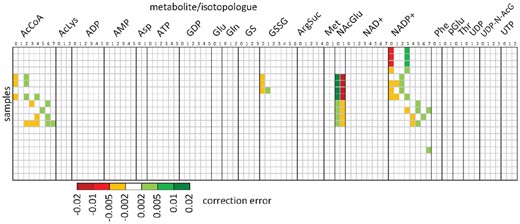 Comparison of AccuCor and IsoCor correction results. Differences between 15N-isotopologue distributions calculated by AccuCor and IsoCor from 94 mass fractions of 22 metabolites (columns) in 20 samples (rows)