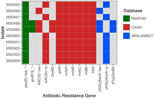 Presence of antibiotic resistance genes in the samples included in the case study determined using different databases: Resfinder (green), CARD (red) and ARG-ANNOT (blue)