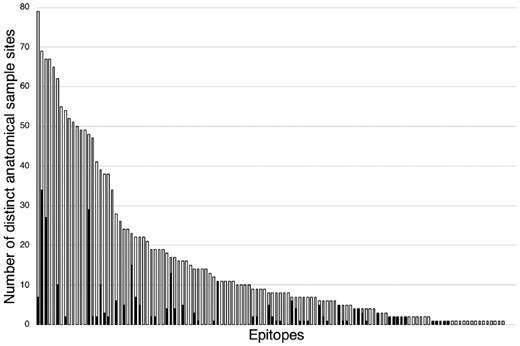 The number of locations per epitope, that are stored in database (indicated by black bars), and that are extracted from literature (white bars). Epitopes are sorted by the number of locations extracted from literature. The difference indicates the potential of further curation through mining the annotation