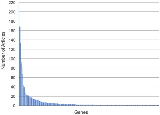 Distribution of articles mentioning PE-associated genes 