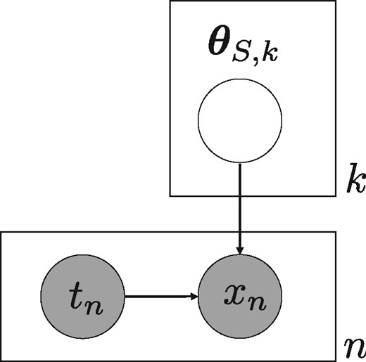 Graphical model for partitioning-based integration of generative models. Where S∈{T, E} states the hypothesis