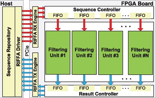 Overview of our hardware accelerator architecture. The filtering units can be replicated as many times as possible based on the resources available on the FPGA