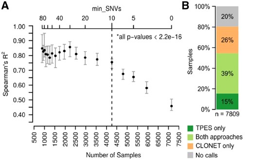 Performance on 7809 TCGA WES samples across 30 tumor types. (A) Correlation between TPES and CLONET estimates as a function of the minimum number of p-SNVs (top x-axis) used by TPES. The bottom x-axis indicates the number of samples for which TP is estimated by TPES, while varying the minimum number of top x-axis); 400 samples are randomly selected and Spearman’s correlation against CLONET estimates is computed; the procedure is repeated 60 times. For each value of min_SNVs, error bars represent the 1st to the 3rd quartile of the computed R2, while the dot represents the median value. All P-values are significant (alpha = 0.01). (B) TP call rates of study dataset samples compared to CLONET calls. Applied filters for purity assessment are >9 p-SNVs for TPES and >2 putative mono-allelic deletion segments for CLONET