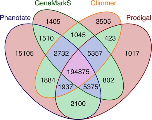 Number of genes predicted by each of four different gene prediction algorithms and the combinations thereof. Orange background: predicted by a single algorithm; green background: predicted by two algorithms; blue background: predicted by three algorithms; pink background: predicted by all four algorithms