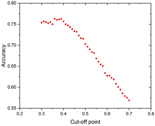 Effect of cut-off threshold on SVM prediction accuracy