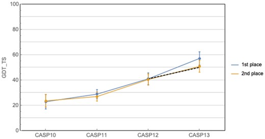 Historical CASP performance in prediction of gross protein topology. Curves show the best and second best predictors at each CASP, while the dashed line shows the expected improvement at CASP13 given the average rate of improvement from CASP10 to 12. Ranking is based on CASP assessor’s formula, and does not always coincide with highest mean GDT_TS (e.g. CASP10). Error bars correspond to 95% confidence intervals