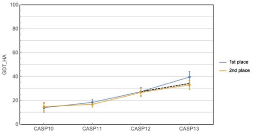 Historical CASP performance in prediction of fine-grained protein topology. Curves show the best and second best predictors at each CASP, while the dashed line shows the expected improvement at CASP13 given the average rate of improvement from CASP10 to 12. Ranking is based on CASP assessor’s formula, and does not always coincide with highest mean GDT_HA (e.g. CASP10). Error bars correspond to 95% confidence intervals