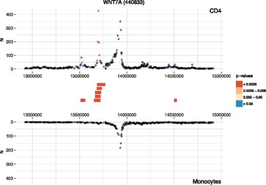 Example of differential interactions detected by Chicdiff. Profiles of Promoter CHi-C interaction counts detected for WNT7A promoter in naive CD4+ T cells (top) and monocytes (bottom) generated by Chicdiff (data from Javierre et al., 2016). Significant interactions detected for each condition separately by CHiCAGO are colour-coded (blue: 3<score≤5; red: score>5). Significant differentially interacting regions detected by Chicdiff are depicted as red blocks. Interactions beyond 1 Mb each way cropped out